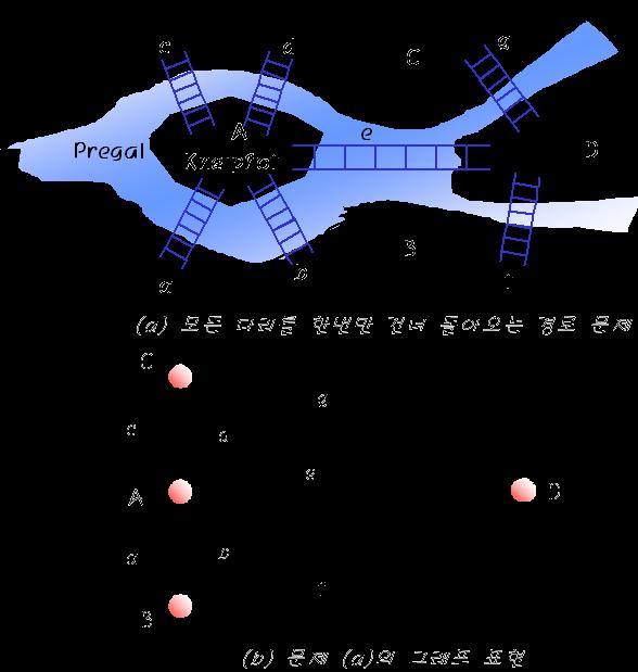 그래프역사 1800 년대오일러에의하여창안 오일러문제 모든다리를한번만건너서처음출발했던장소로돌아오는문제 A,B,C,D 지역의연결관계표현 위치 :