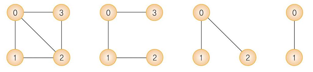 부분그래프 (subgraph) 정점집합 V(G) 와간선집합