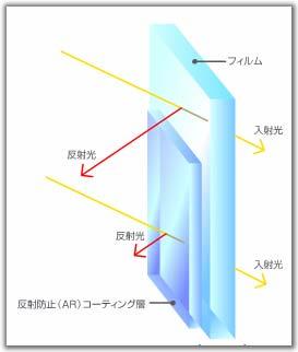 5% 반사광 입사광 AG layer Hard Coat Base Film (PET) LR AR 코팅막 PDP AR layer 1 Hard Coat Base