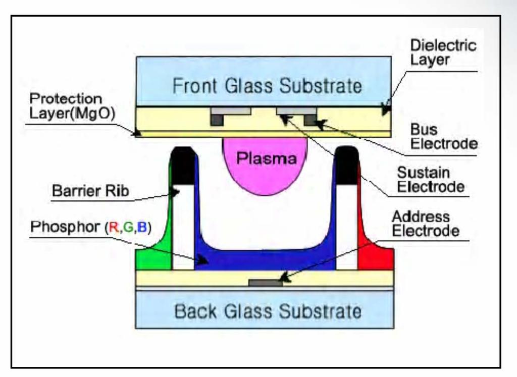PDP 와 LCD 의광원 PDP
