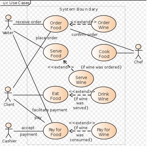 2.7. Examples of Use Case Diagram