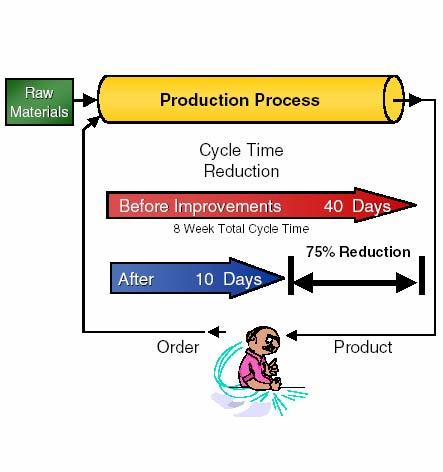 A critical Lean Six Sigma Insight Material spends 95% of its time wait creating overhead cost 80% of the wait time is due to Time Traps caused by 20% of the activities Inventory Turns can be