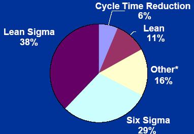 Six Sigma + Lean 에대한시장요구현황조사결과 세계우수 84 업체를대상으로생산성향상방법론중가장많이사용하는방법이 Lean + Sigma(38%), Six