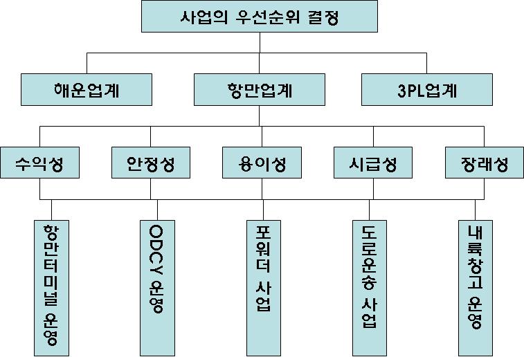 한국항만경제학회지제 26 집제 2 호 (2010.