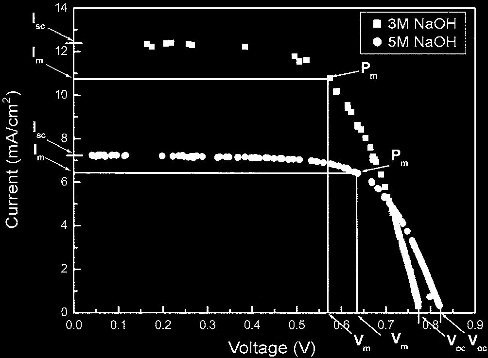 zw u y t{ y { šh 183 Fig. 4. I-V curves of two types films prepared by anatase phase nanotubular materials at 3 M NaOH and 5 M NaOH solution. t{ y { -{s šhy Fig. 4ug jf š wty u u~ z.