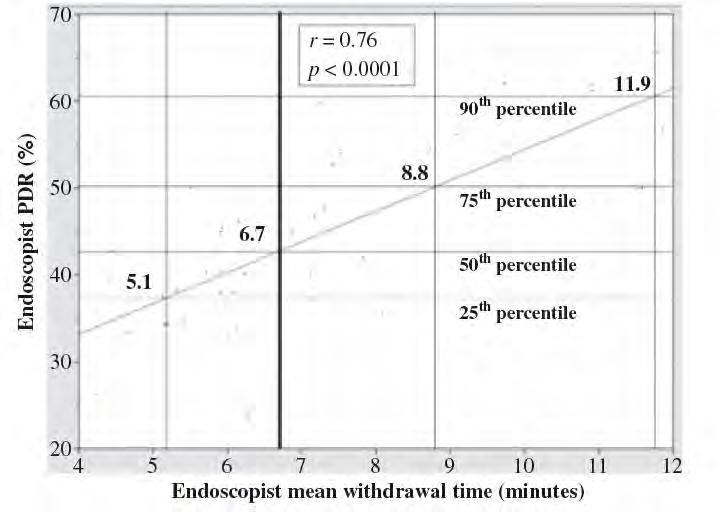 2016 gastroenterology Winter School 23 Impact of withdrawal speed on polyp yield Simmons DT, et al.