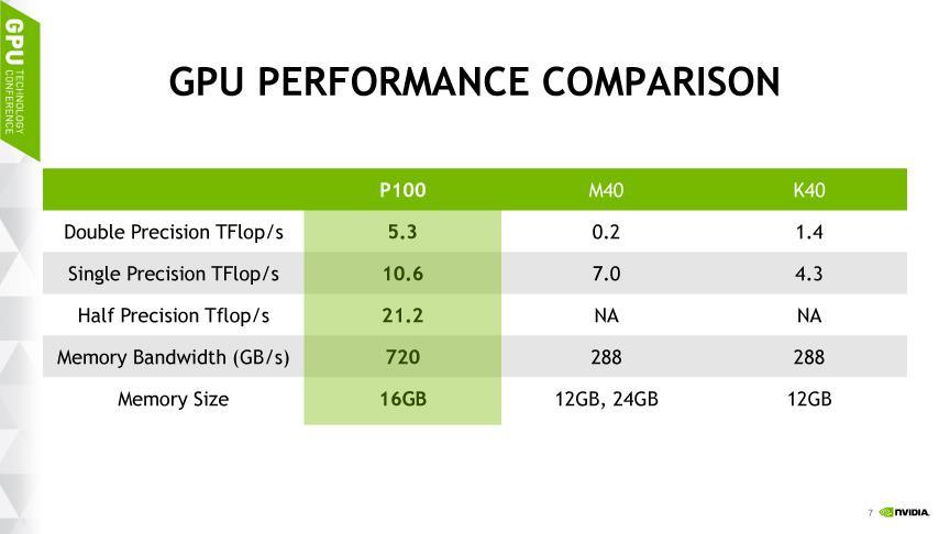 III. 주요업체별동향 NVIDIA GPU 성능비교