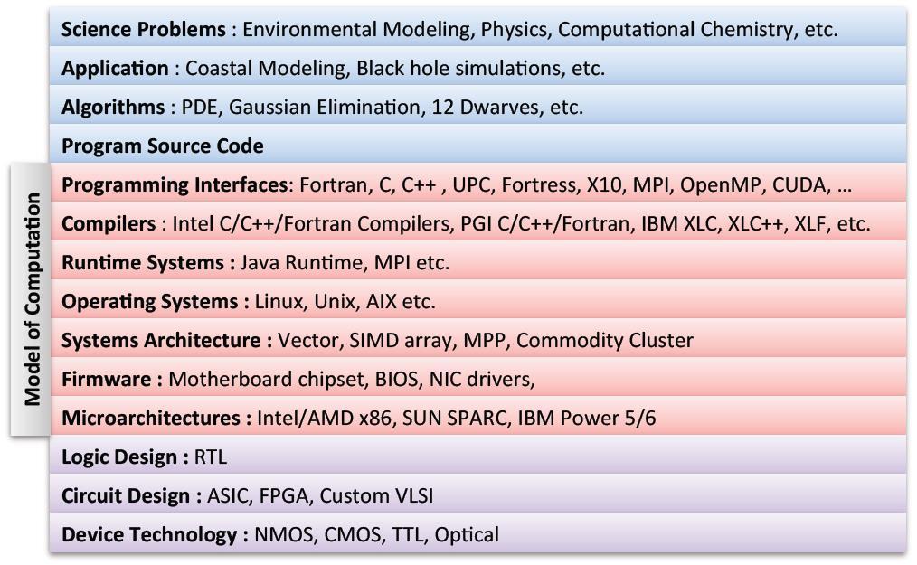 V. 수행연구소개 HPC System Stack * Source: T. Sterling and A.