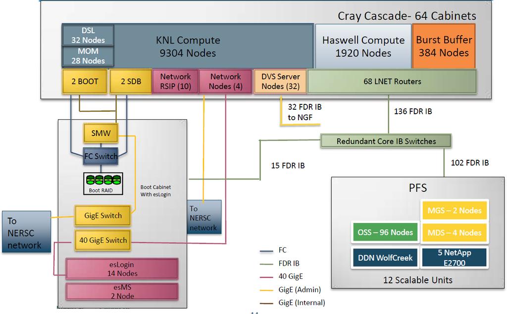 V.2. 매니코어시스템기반고성능 I/O 연구 NERSC-8 Use Case 시나리오 <NERSC-8(Cori) Architecture > Burst Buffer