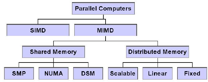 I. 슈퍼컴퓨팅소개 플린분류 (Flynn s Taxonomy) Classic classification of parallel architectures (Michael Flynn, 1966) Based on multiplicity of instruction streams, data storage Three major modes: SIMD, Shared