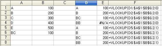 참조가 되는 데이터는 A1:B6 임. E1=vlookup(D1;A1:B6;2;0) 의 경우 D1 셀 값이 [A] 이므로 참조데이터에서 A를 찾으면 1번행에 있으므로 1번 행에서 작업을 한다. 다음으로 숫자 2를 지정하였으 므로 2번째 열의 값을 찾으면 100을 얻게된다. HLOOKUP 선택한 영역 아래의 셀에 대한 참조와 값을 검색합니다.