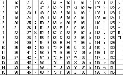 CHAR 현재 코드 테이블에 따라 숫자를 문자로 변환합니다. 숫자는 두 자리 또는 세 자리 정수가 될 수 있습니다. 127 보다 큰 코드의 사용 가능 여부는 사용하는 시스템의 문자 매핑(예를 들어 iso-8859-1, iso-8859-2, Windows-1252, Windows-1250)에 따라 달라집니다. 따라서 이는 일정하지 않습니다.
