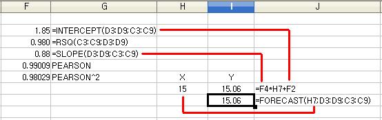 H7(X값 15) 일 경우 Y값은 15.06으로 예상된다. 추세선 공식으로 작성한 결과와 같다. 공식 : Y값 = F4(slope) * H7(X값) +F2(intercept) STEYX 회귀의 모든 x-값에 대해 평가되는 y-값의 표준 오차를 계산합니다.