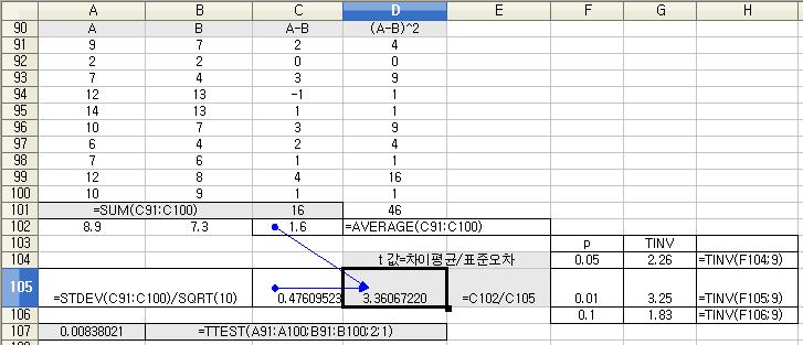 =TINV(0.05;17) 2.11 t통계량의 절대값이 이 값보다 클 경우 유의수준 5%로 평균치의 차이는 유의하 다. [이해] t통계량을 구하는 공식 (차이의 평균)/(차이 값에 대한 표준편차/SQRT(개체수n))) 그림 예에서 105 열 참조 TDIST T 분포를 구합니다.