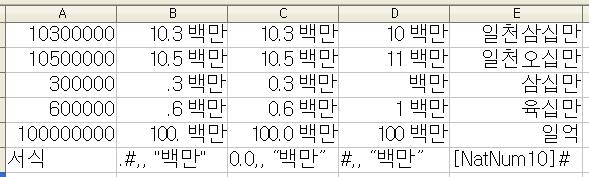 31장. 사용자 정의 셀 서식 - 수 [,] 한 개가 1,000 (천)을 의미함. 위 서식에서 [,,] 은 백만을 뜻함. [0.0] 표시는 소숫점까지 표현함. [#] 표시는 반올림 적용 표시임. [.#] 표시는 반올림을 적용하면서 소수점 1의 자리까지만 표현함.