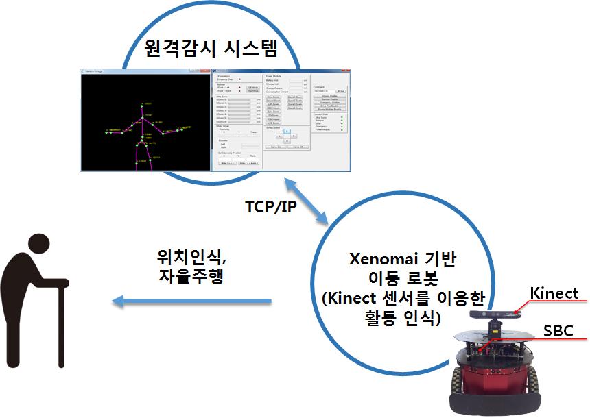Elderly Assistance System Development based on Real-time Embedded Linux 1037 Xenomai 를이용하여실시간시스템으로구성하고, 노약자의활동인식을위하여키넥트 (Kinect) 센서를이용한다.