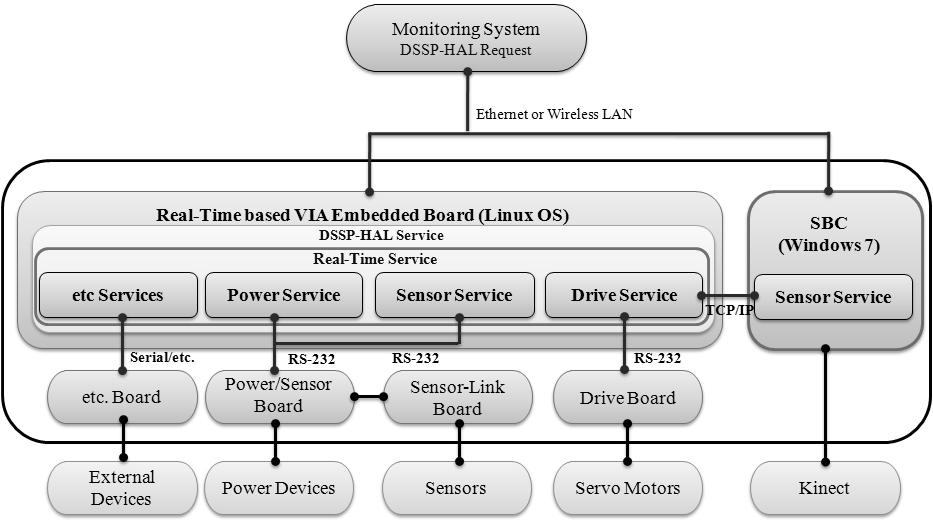 TETRA 에내장된 VIA 임베디드보드는사양이낮기때문에키넥트센서를구동하기에는어려움이존재한다. 이러한이유로그림 3과같이키넥트센서사용을위해별도의 SBC (Single Board Computer) 를추가하였다. VIA 임베디드보드는운영체제로 Ubuntu 를사용하며, 실시간성확보를위해리눅스커널 2.6.32.11 에 Xenomai(2.5.3) 를적용하였다.
