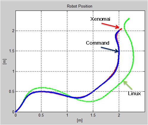Gerald, Real-time control arhcitecture using xenomai for intelligent service robot in USN environment, Journal of Intelligent Service Robotics, vol. 2, no. 2, pp. 139-151, 2009. T.