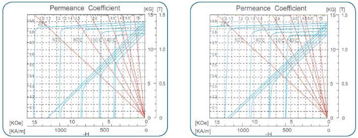 Demagnetization Curves at Different Temperature N50M