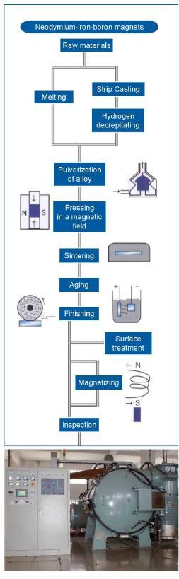 Sintered NdFeB process flow 네오디뮴자석생산공정 1. The raw materials are burdened according to Nd2Fe14B 원재료 Nd2 Fe14B를배합한다. 2.