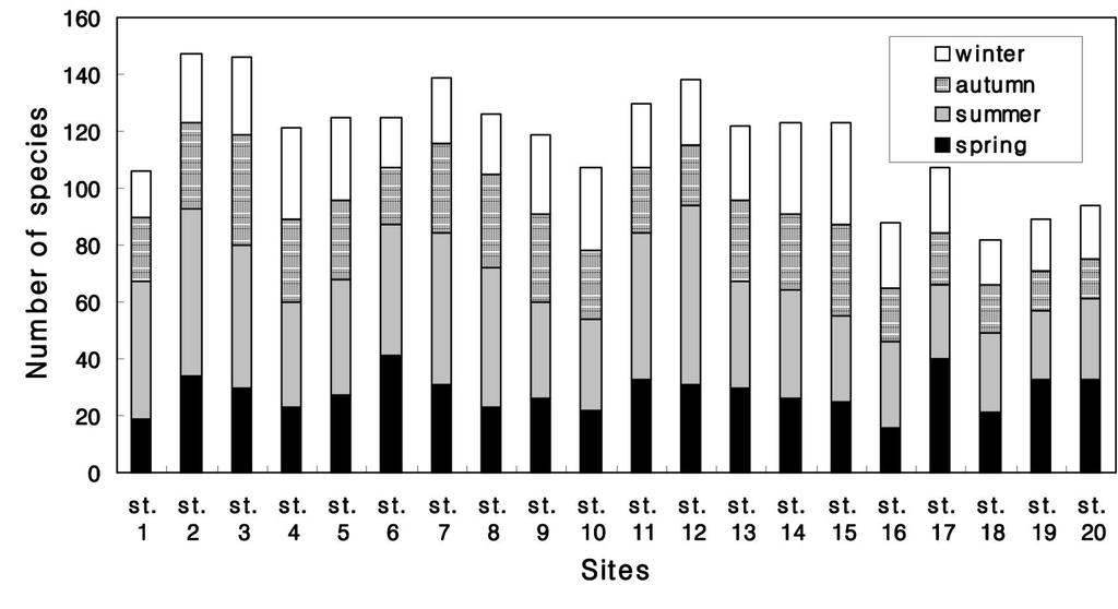 낙동강하류의식물플랑크톤상과군집구조 161 분류군, 평강 ( 지점 7~ 지점 10) 100 분류군, 맥도강 ( 지점 5) 이 61 분류군으로가장적은출현종수를보였다 (Fig. 4).