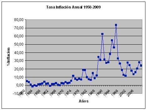 년과라파엘칼데라정부가갑작스런석유가격상승과심각한금융위기및 OTAC(Oficina Técnica de Administración Cambiaria) 의외환관리실패를겪었던 1994, 95, 96