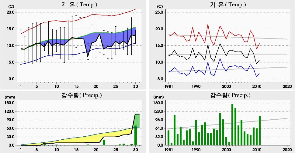 평균해면기압증발량최심신적설균이슬점온도조시간심적설평면일사량짜0 년 4 월서울 (08) 일별기상자료 Seoul (08) Daily Meteorological Data on April, 0 9.0 5 9.8 0 (005) 8.8 4 9.4 (989) 8.4 9 9. 0 (989) 4. 0-4. 0 (97) 4.5 04 -.9 0 (99) 4.9 -.