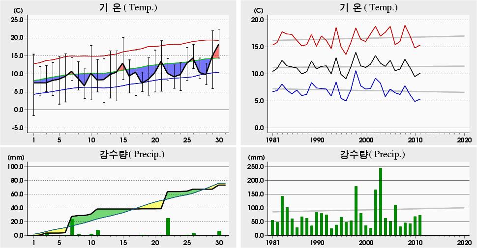 평균해면기압증발량최심신적설균이슬점온도조시간심적설평면일사량짜0 년 4 월군산 (40) 일별기상자료 Gunsan (40) Daily Meteorological Data on April, 0.4 0 9.7 0 (005).0 9 8.6 9 (998) 0. 5 8.6 (989) -.6 0 -.6 0 (0).6 05 -.4 0 (97). -. 0 (97) 5.