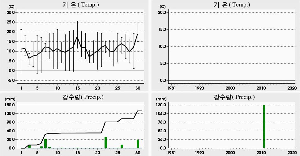 평균해면기압증발량최심신적설균이슬점온도조시간심적설평면일사량짜0 년 4 월순천 (74) 일별기상자료 Suncheon (74) Daily Meteorological Data on April, 0 5.5 5 5.5 5 (0) 5. 0 5. 0 (0). 0. 0 (0) -. 05 -. 05 (0) -. 06 -. 06 (0) -. 0 -. 0 (0) 8.0 8.