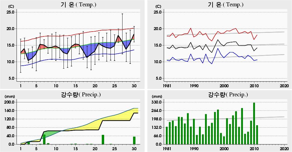 평균해면기압증발량최심신적설균이슬점온도조시간심적설평면일사량짜0 년 4 월서귀포 (89) 일별기상자료 Seogwipo (89) Daily Meteorological Data on April, 0 4.5 7 8.5 4 (99) 0.7 0 5.7 (989) 0.0 6 5.6 7 (98) 6.8 0 0. 0 (97) 7. 05 0.6 0 (96) 7.6 9.
