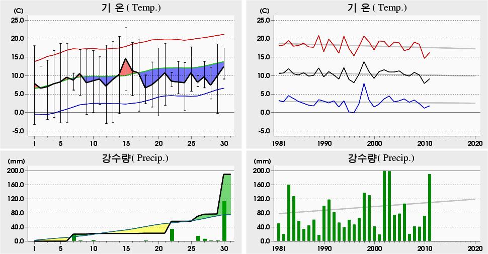 평균해면기압증발량최심신적설균이슬점온도조시간심적설평면일사량짜0 년 4 월제천 () 일별기상자료 Jecheon () Daily Meteorological Data on April, 0.0 5. 0 (005) 0.6 4 9.7 (00) 9.7 7 9. 8 (005) -. 0-8.0 0 (99) -.0-7.9 0 (995) -.8 05-7.0 0 (97).5 0.