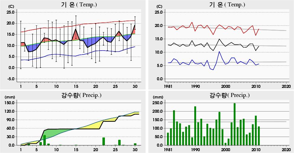 평균해면기압증발량최심신적설균이슬점온도조시간심적설평면일사량짜0 년 4 월고흥 (6) 일별기상자료 Goheung (6) Daily Meteorological Data on April, 0.4 5 7.8 0 (988).0 0 7.6 4 (998).5 0 7.4 9 (99) -0.4 0-4.4 0 (99) -0. -4.0 0 (985) -0. 05 -.