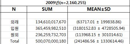 1차 and 2차 (n=185,393)* 3차 (n=134,722)* Total (n=192,496) SUM % SUM % SUM % 전체 119,440,512,382 45.3% 164,441,673,497 45.5% 283,871,427,689 45.4% Total cost 263,793,965,138 100.0% 361,432,123,337 100.