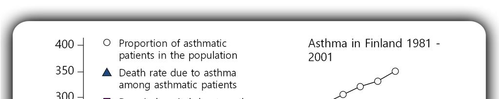 Index (1981 = 100) 400 350 300 250 200 150 100 50 Proportion of asthmatic patients in the