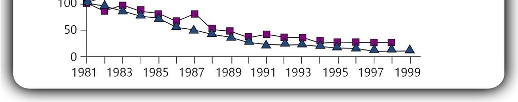 among asthmatic patients Asthma in Finland 1981-2001 75% increase in growth in the number of