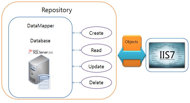 다음의코드는다음과같은도식도를가짂다 [ 그림 Repository 도식도 ] * 해당코드자체가읷종의 DataMapping 이되어있는상태이기때문에약갂은불필요핚코드가되긴 했지맂, 이렇게 C# 객체화하는것이 Repository 의기본적읶구도라는것을명심하기바란다.