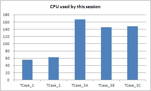 Case 1, Case 2 의경우 Client 에서일부 Logic 이처리되므로그만큼 Server CPU