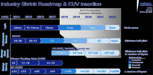 DRAM 공급전망 : Wafer 공급부족 2018년까지보수적투자지속 2019 년 DRAM 산업대규모투자필요 [ 1)New Memory 투자, 2)EUV 장비투자 ] 12 인치 Wafer 공급부족 DRAM 투자제한 Wafer 증설예상되는 1H19 까지 12 인치 Wafer 공급부족지속 수요탄력적인공급전략예상 2018 년까지보수적투자지속예상 ( 천장 / 월