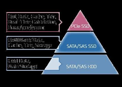 NAND 산업전망 Storage Pyramid Today Storage
