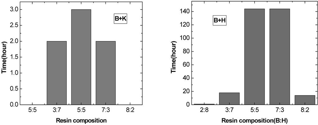 214 ½» Fig. 9. Acid (a) and thermal(b) resistance time f specimens cated by resin mixture. 4. š, y w ky yw» w gq wš ü ü ü w š 6 w ü, ü sƒwš w w x w. 1. š y w w A ky gq z y w gq x ù ü ü sƒƒ š w. 2.