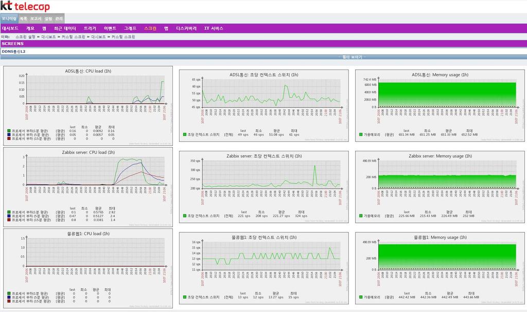 OracleDB Ext-SVR AIX SMS Jabber Action Linux Script Email Condition Media Type Permission User Management Operation