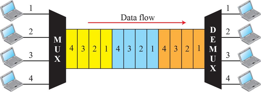 TDM process Time division