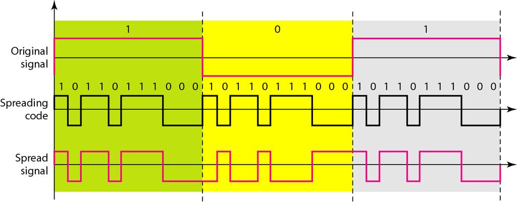 Direct Sequence Spread Spectrum