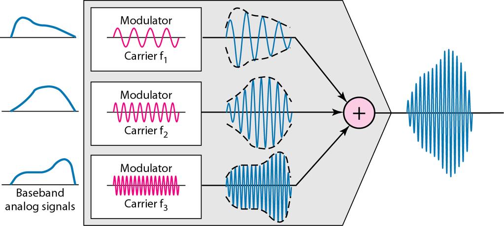 FDM process Multiplexing