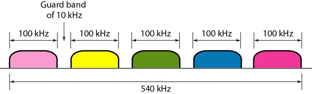Multiplexing: FDM Ex 2) Five channels, each with a 100-kHz bandwidth, are to be multiplexed together.