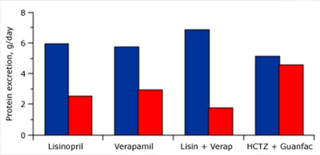 Effect on Protein Excretion Treatment-induced reduction in protein excretion : intraglomerular