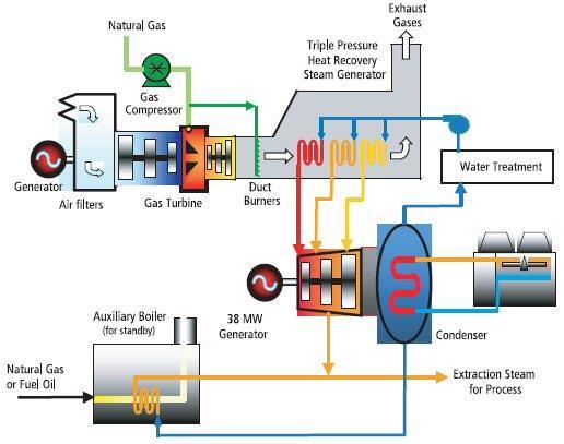 Combined Cycle Power Plants [3/6] T-s Diagram for a Typical CCPPs Combined cycle power plants have a higher thermal efficiency because of the application of