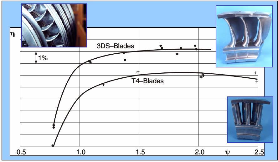 Efficiency Gain with 3D Blades Advanced Vortex Blade [7/8] Secondary flow loss can be