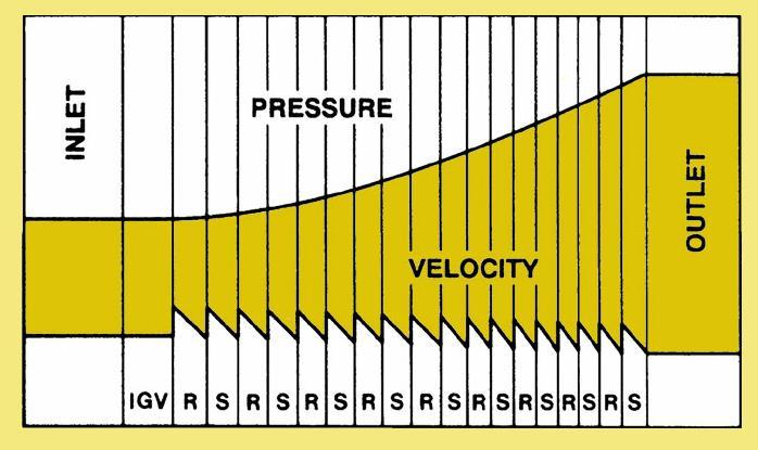 Pressure Ratio The length of the blades and the annulus area, which is the area between the shaft and shroud, decreases throughout the length of the compressor.