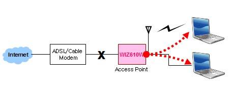 2.2.5.2 Mode 별 IP 설정방법 ) Access Point Mode Figure 4.